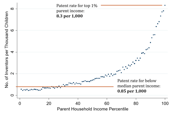 Figure 1: Patent Rates vs. Parent Household Income — Children from the top 1% of household incomes are 10x more likely to become inventors than those from below-median income families. Source: Bell et al., QJE, 2019 [3].